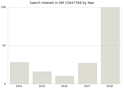 Annual search interest in GM 15647768 part.
