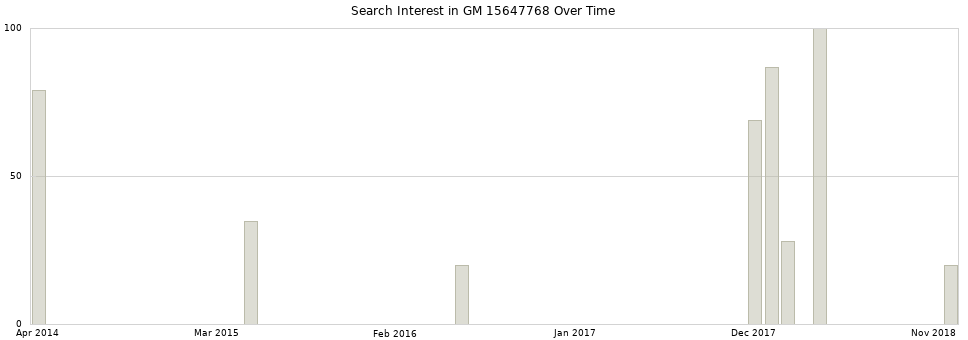 Search interest in GM 15647768 part aggregated by months over time.