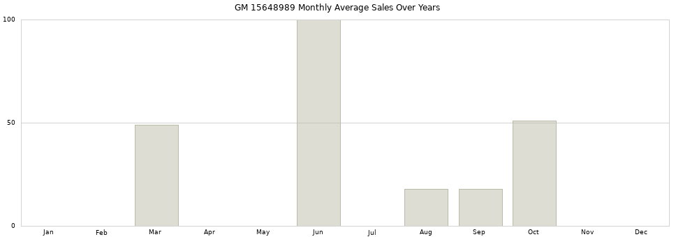 GM 15648989 monthly average sales over years from 2014 to 2020.