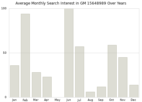 Monthly average search interest in GM 15648989 part over years from 2013 to 2020.