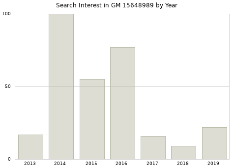 Annual search interest in GM 15648989 part.