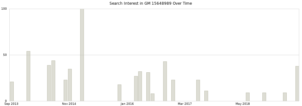 Search interest in GM 15648989 part aggregated by months over time.