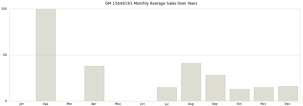 GM 15649193 monthly average sales over years from 2014 to 2020.