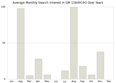 Monthly average search interest in GM 15649193 part over years from 2013 to 2020.