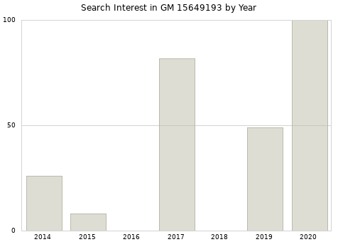 Annual search interest in GM 15649193 part.
