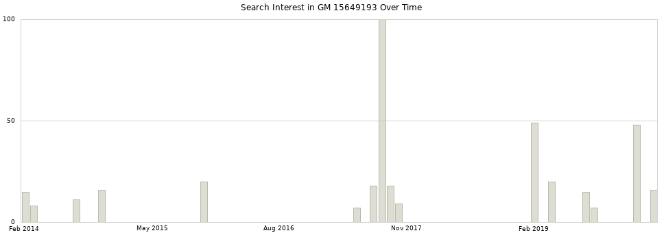 Search interest in GM 15649193 part aggregated by months over time.