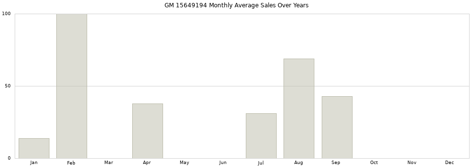 GM 15649194 monthly average sales over years from 2014 to 2020.