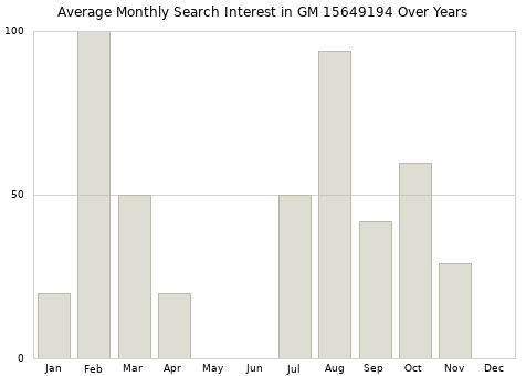 Monthly average search interest in GM 15649194 part over years from 2013 to 2020.