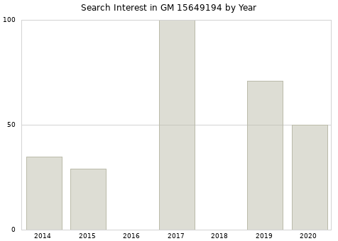 Annual search interest in GM 15649194 part.