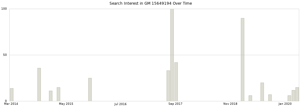 Search interest in GM 15649194 part aggregated by months over time.
