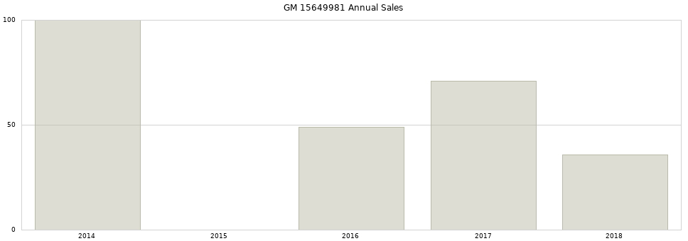 GM 15649981 part annual sales from 2014 to 2020.