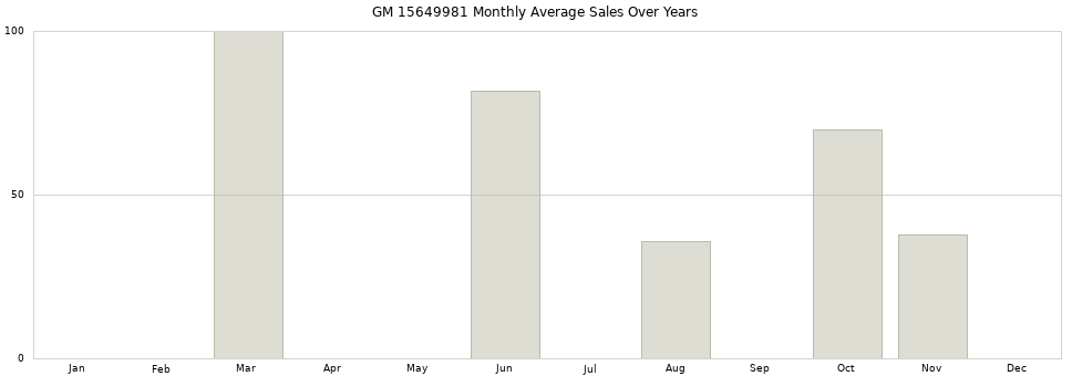 GM 15649981 monthly average sales over years from 2014 to 2020.