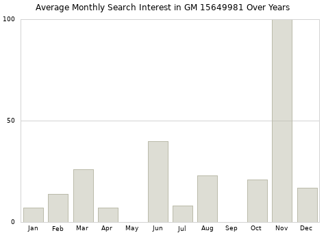 Monthly average search interest in GM 15649981 part over years from 2013 to 2020.