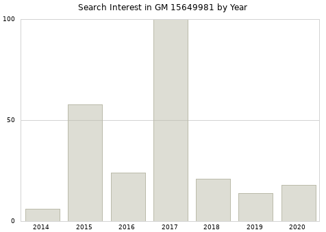 Annual search interest in GM 15649981 part.