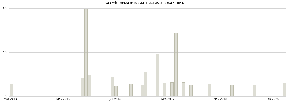 Search interest in GM 15649981 part aggregated by months over time.