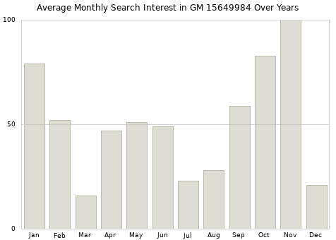 Monthly average search interest in GM 15649984 part over years from 2013 to 2020.