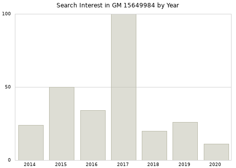 Annual search interest in GM 15649984 part.