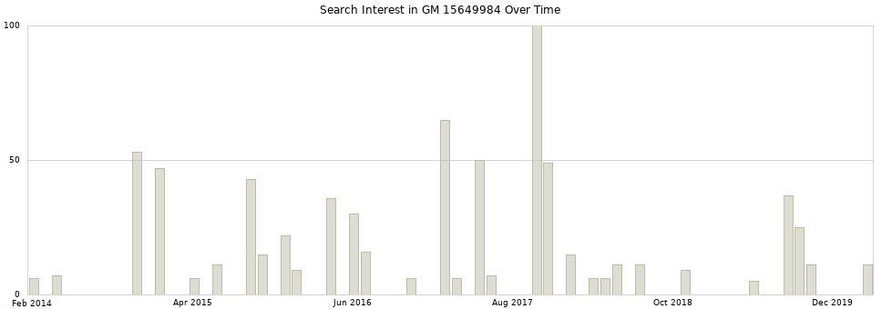 Search interest in GM 15649984 part aggregated by months over time.
