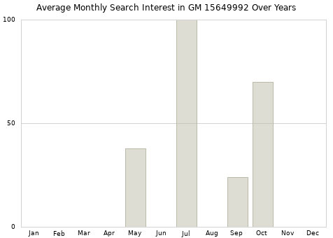 Monthly average search interest in GM 15649992 part over years from 2013 to 2020.