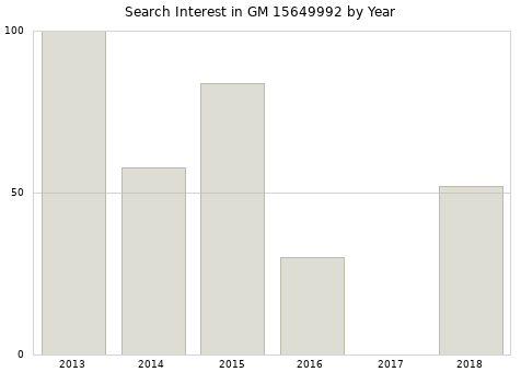 Annual search interest in GM 15649992 part.
