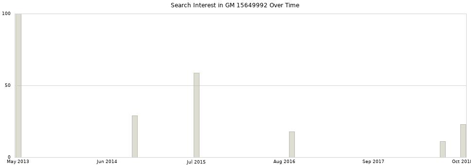 Search interest in GM 15649992 part aggregated by months over time.