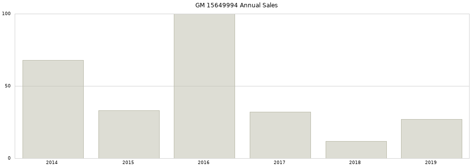 GM 15649994 part annual sales from 2014 to 2020.