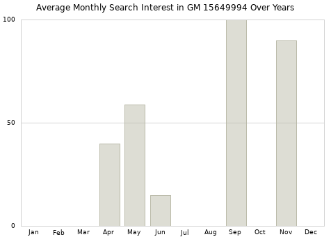 Monthly average search interest in GM 15649994 part over years from 2013 to 2020.
