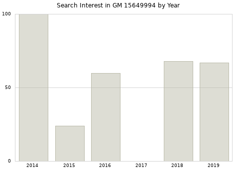Annual search interest in GM 15649994 part.