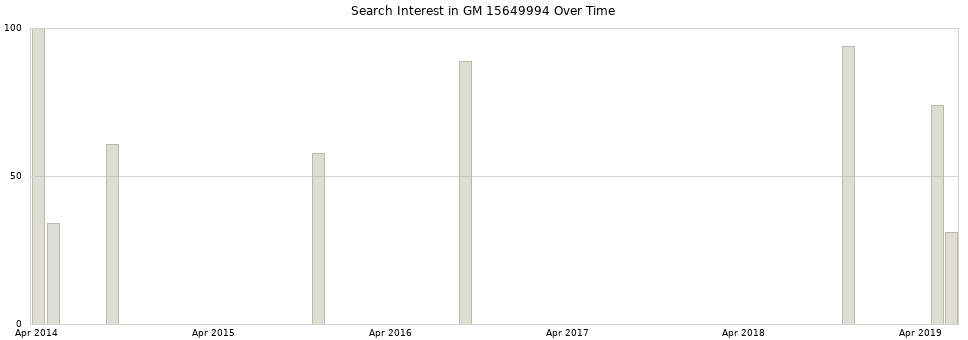 Search interest in GM 15649994 part aggregated by months over time.