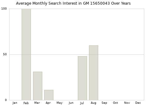 Monthly average search interest in GM 15650043 part over years from 2013 to 2020.