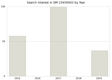 Annual search interest in GM 15650043 part.