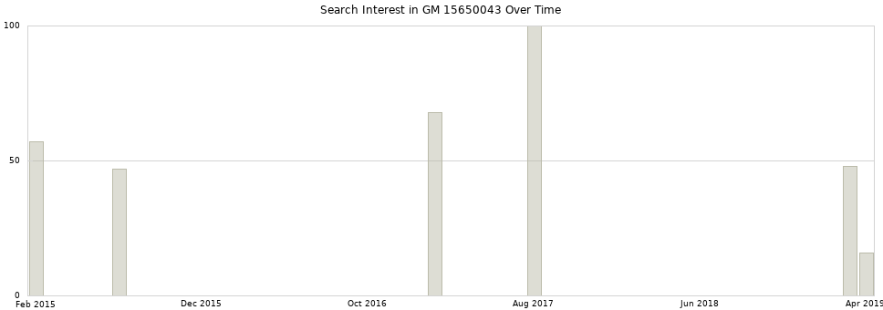 Search interest in GM 15650043 part aggregated by months over time.
