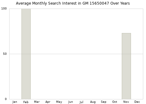 Monthly average search interest in GM 15650047 part over years from 2013 to 2020.
