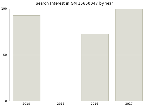 Annual search interest in GM 15650047 part.