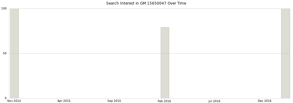 Search interest in GM 15650047 part aggregated by months over time.