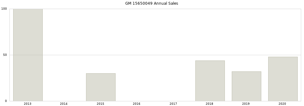 GM 15650049 part annual sales from 2014 to 2020.