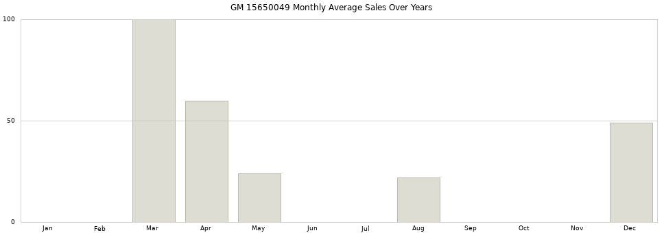 GM 15650049 monthly average sales over years from 2014 to 2020.