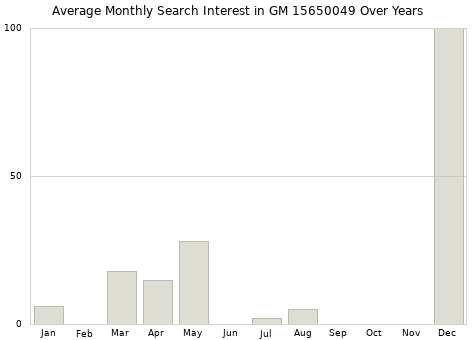 Monthly average search interest in GM 15650049 part over years from 2013 to 2020.
