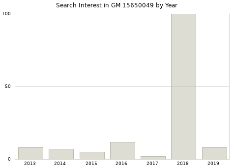 Annual search interest in GM 15650049 part.