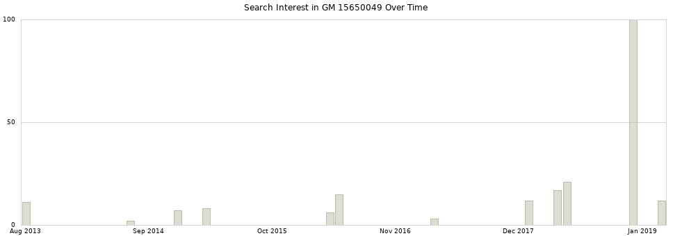 Search interest in GM 15650049 part aggregated by months over time.