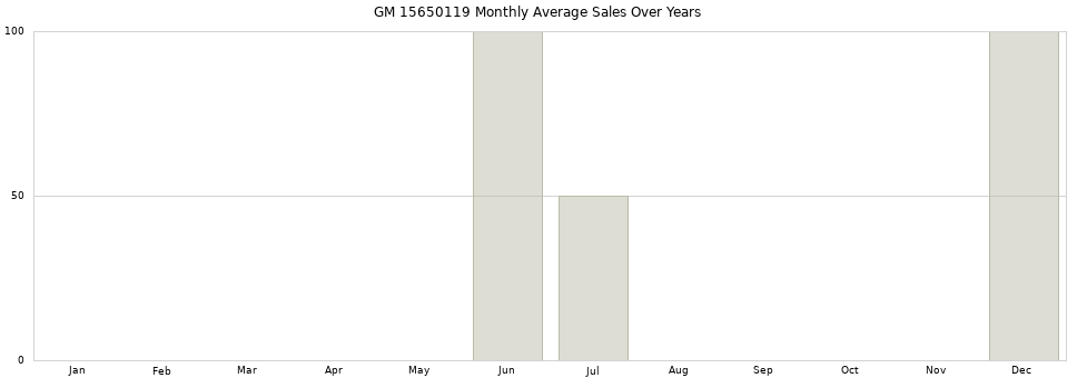 GM 15650119 monthly average sales over years from 2014 to 2020.