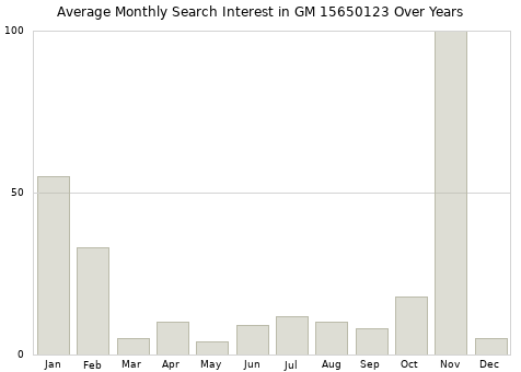 Monthly average search interest in GM 15650123 part over years from 2013 to 2020.