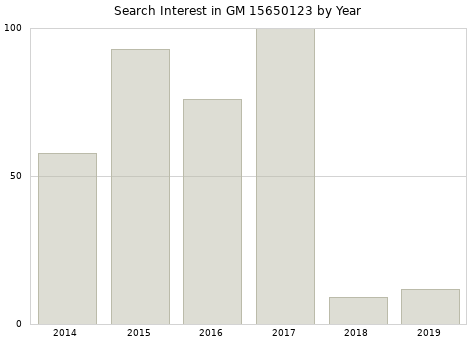 Annual search interest in GM 15650123 part.
