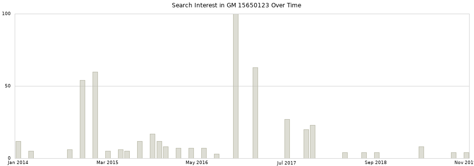 Search interest in GM 15650123 part aggregated by months over time.