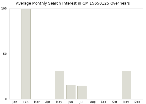 Monthly average search interest in GM 15650125 part over years from 2013 to 2020.