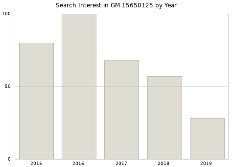Annual search interest in GM 15650125 part.