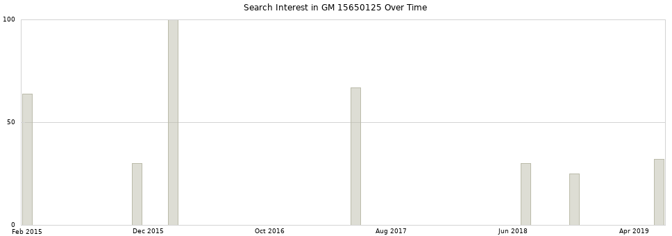Search interest in GM 15650125 part aggregated by months over time.