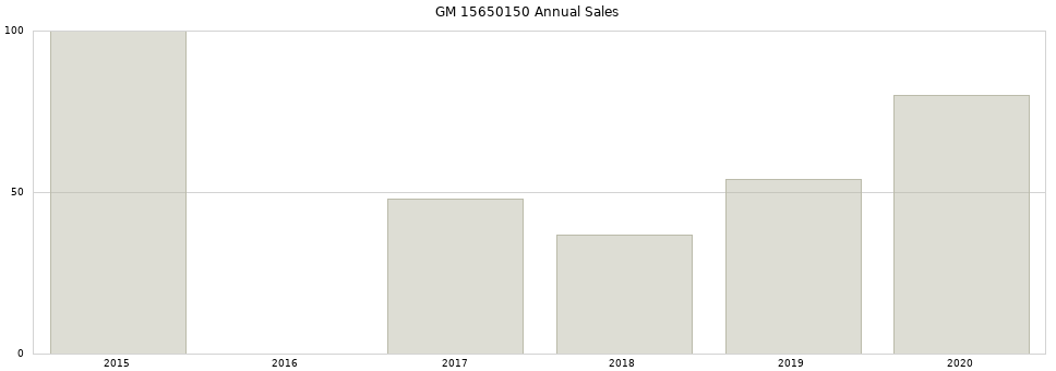 GM 15650150 part annual sales from 2014 to 2020.