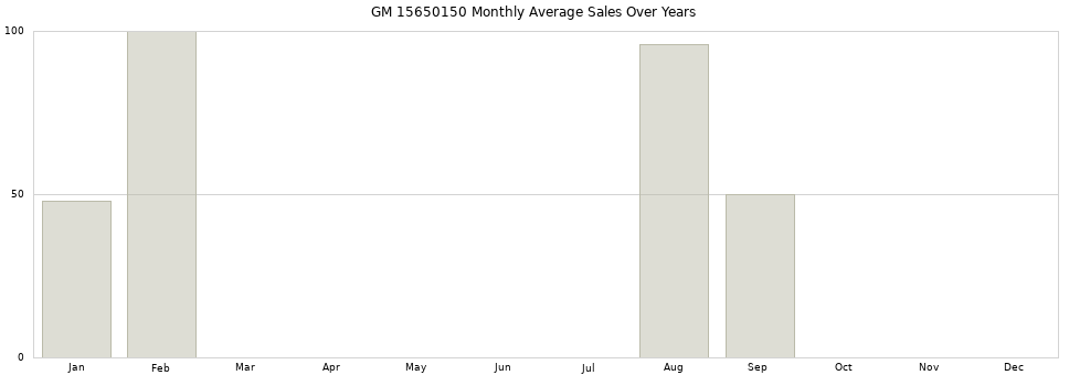 GM 15650150 monthly average sales over years from 2014 to 2020.