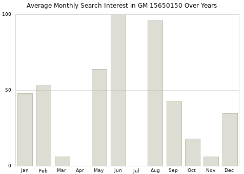 Monthly average search interest in GM 15650150 part over years from 2013 to 2020.